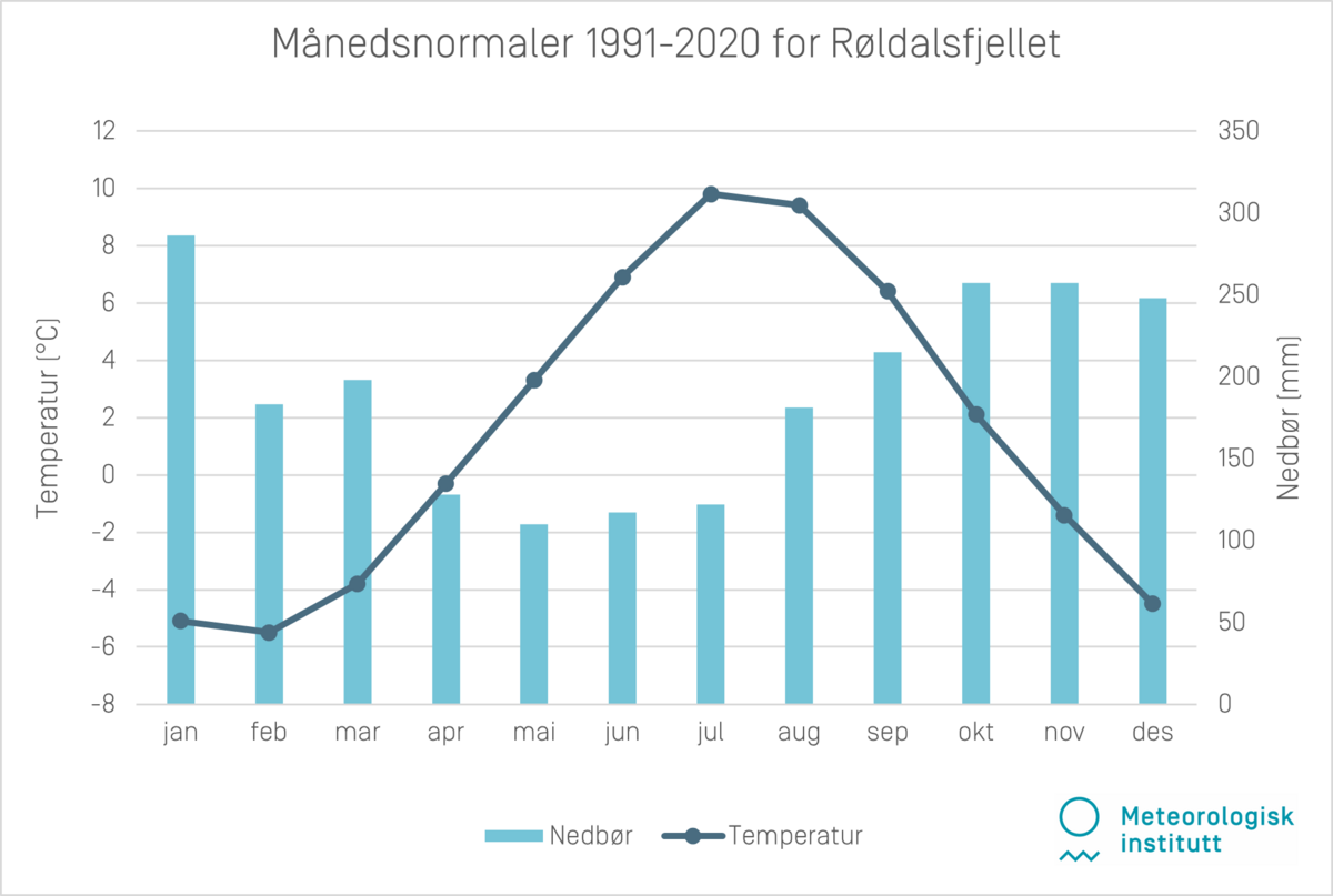 Månedsnormaler 1991-2020 Røldalsfjellet