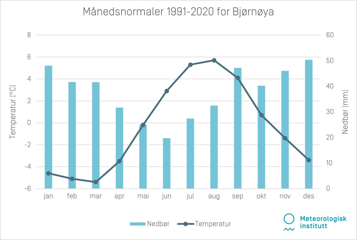 Månedsnormaler 1991-2020 Bjørnøya