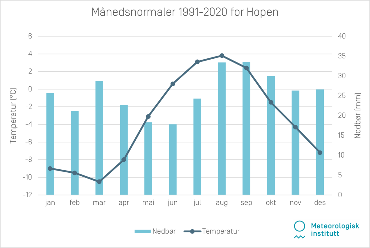 Månedsnormaler 1991-2020 Hopen