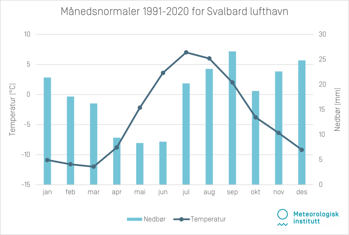 Månedsnormaler 1991-2020 Svalbard lufthavn