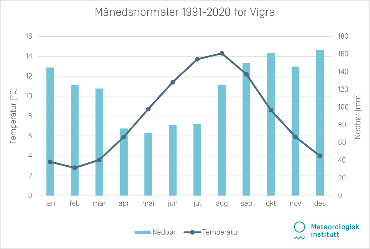 Månedsnormaler 1991-2020 Vigra