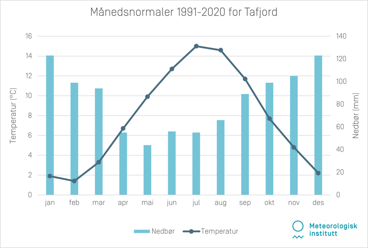 Månedsnormaler 1991-2020 Tafjord