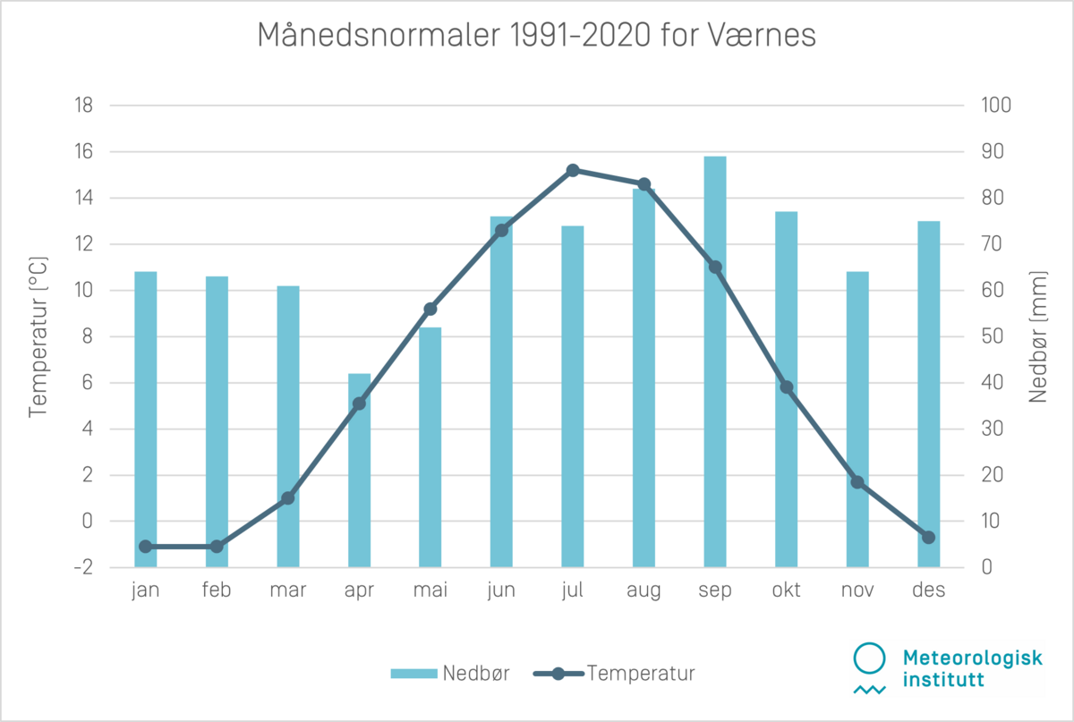 Månedsnormaler 1991-2020 Værnes
