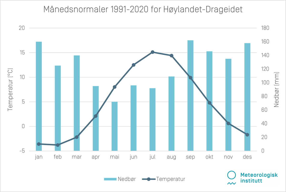 Månedsnormaler 1991-2020 Høylandet