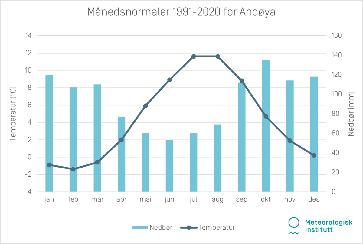 Månedsnormaler 1991-2020 Andøya