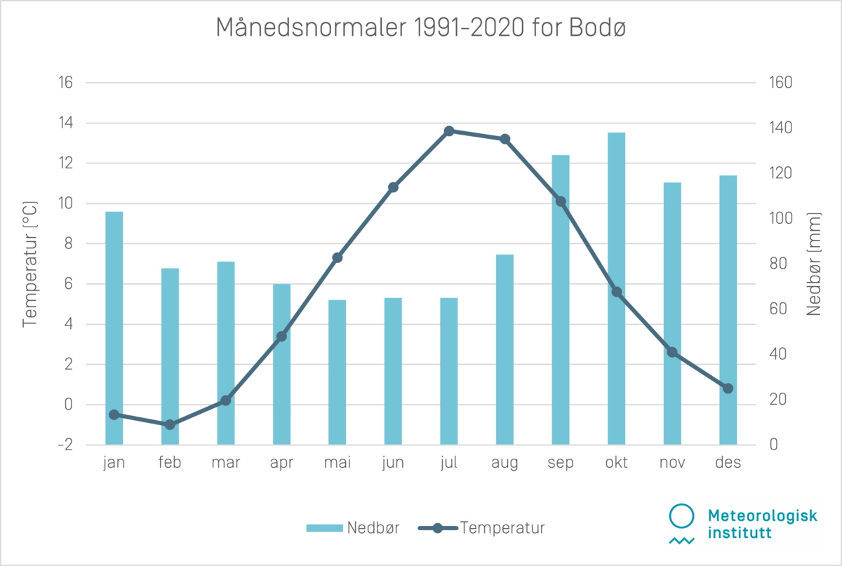 Månedsnormaler 1991-2020 Bodø
