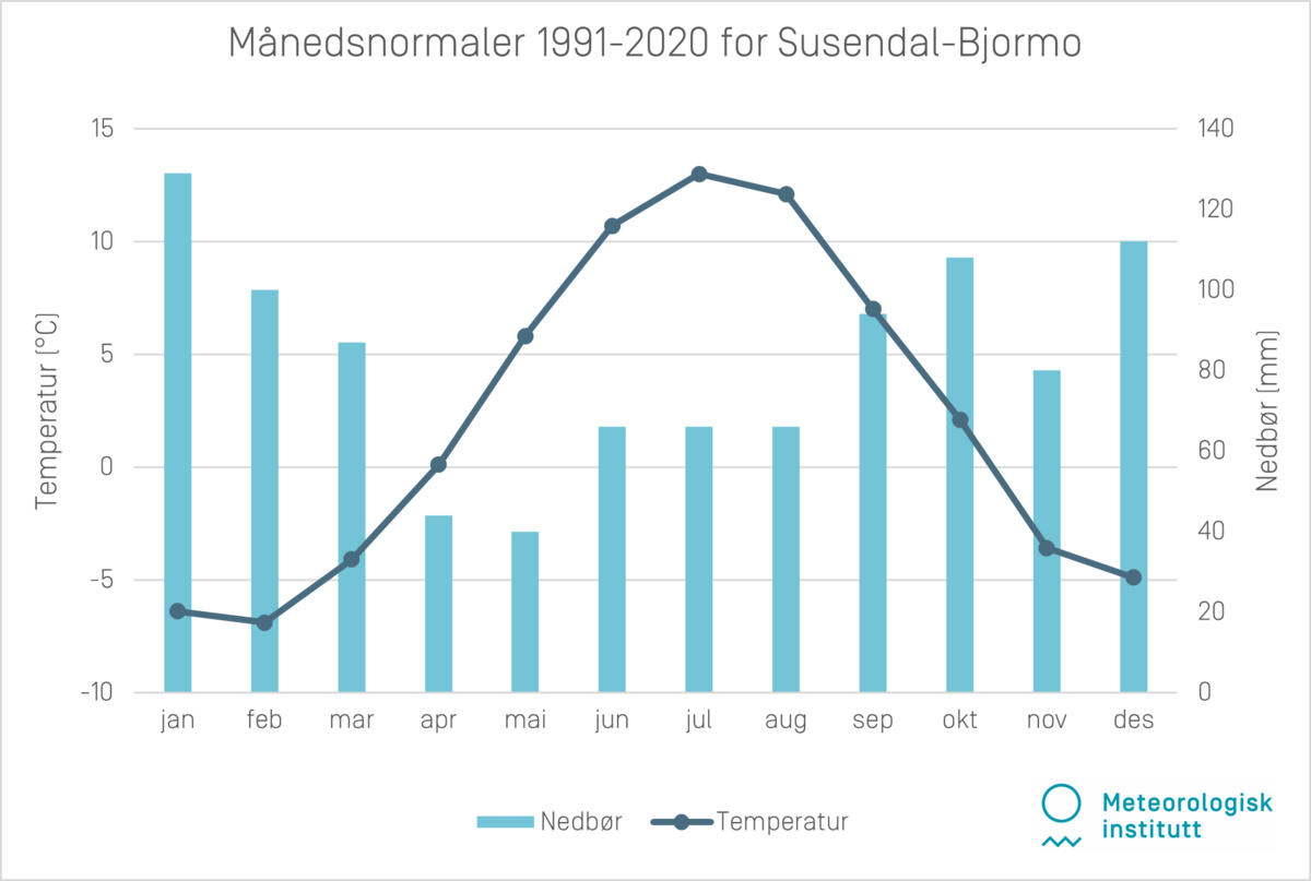 Månedsnormaler 1991-2020 Susendal
