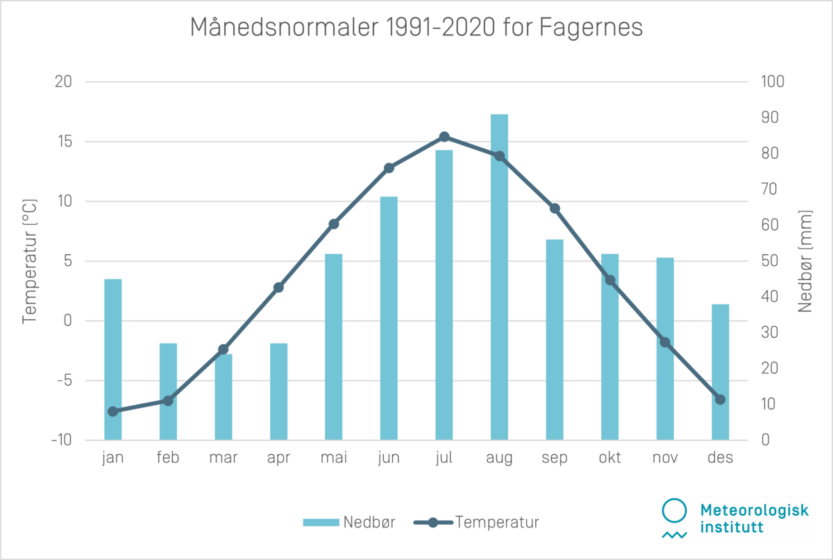 Månedsnormaler 1991-2020 Fagernes