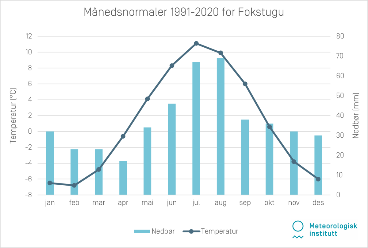 Månedsnormaler 1991-2020 Fokstugu