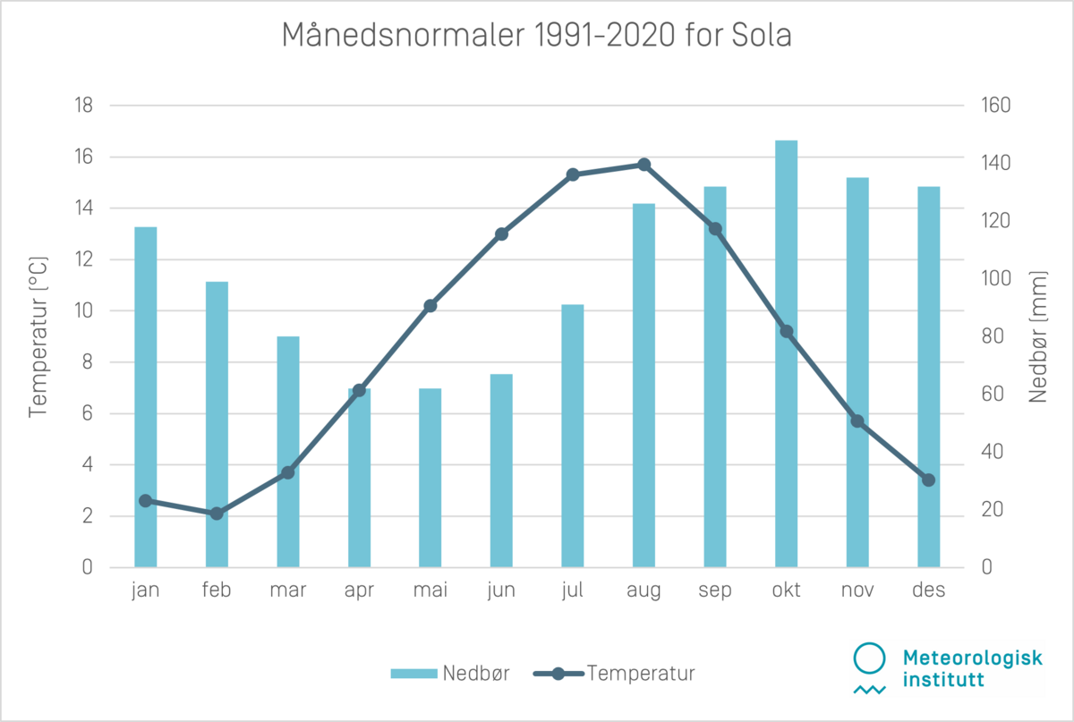 Månedsnormaler 1991-2020 Sola