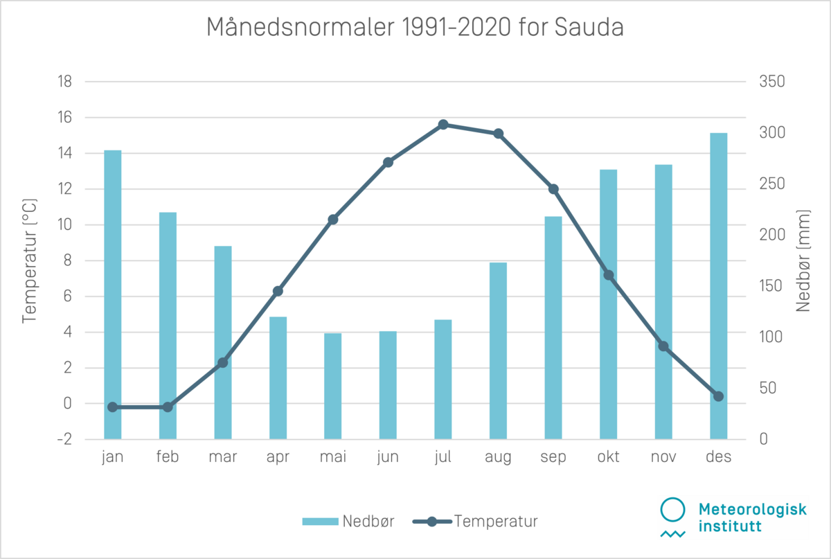 Månedsnormaler 1991-2020 Sauda