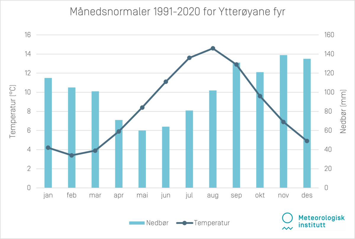 Månedsnormaler 1991-2020 Ytterøyane fyr