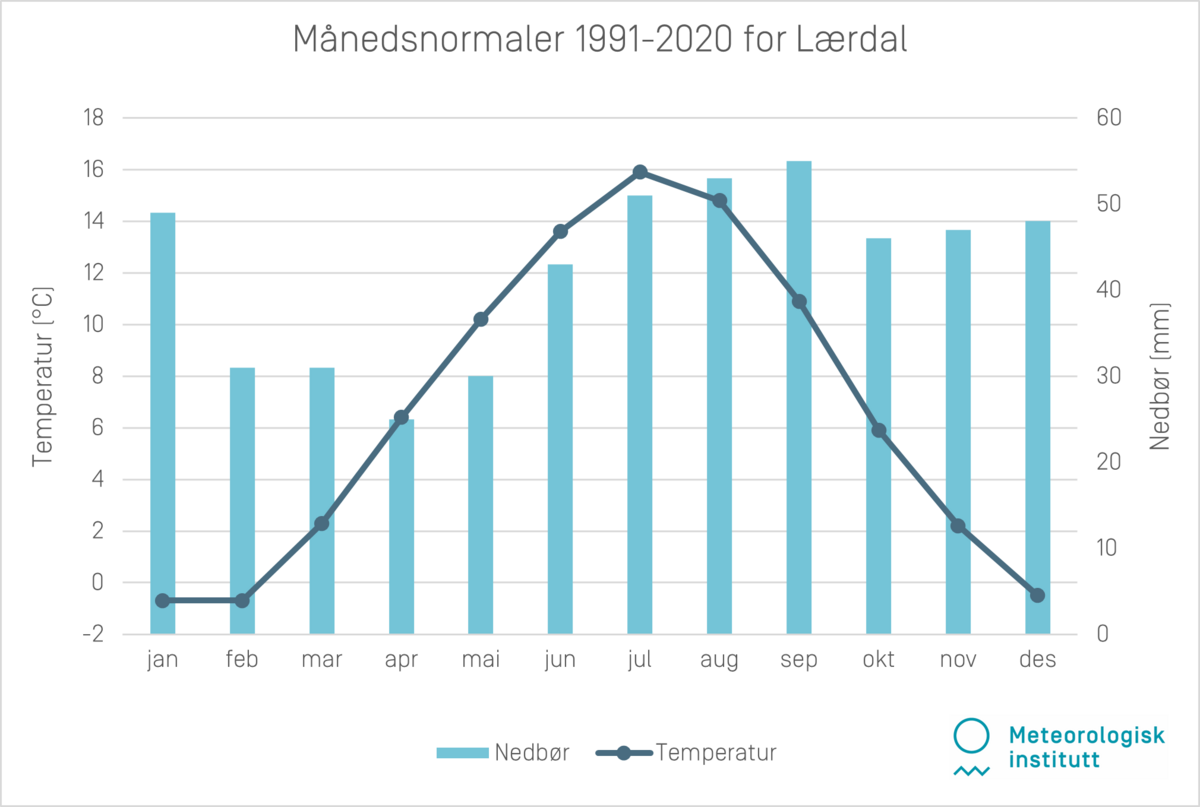 Månedsnormaler 1991-2020 Lærdal