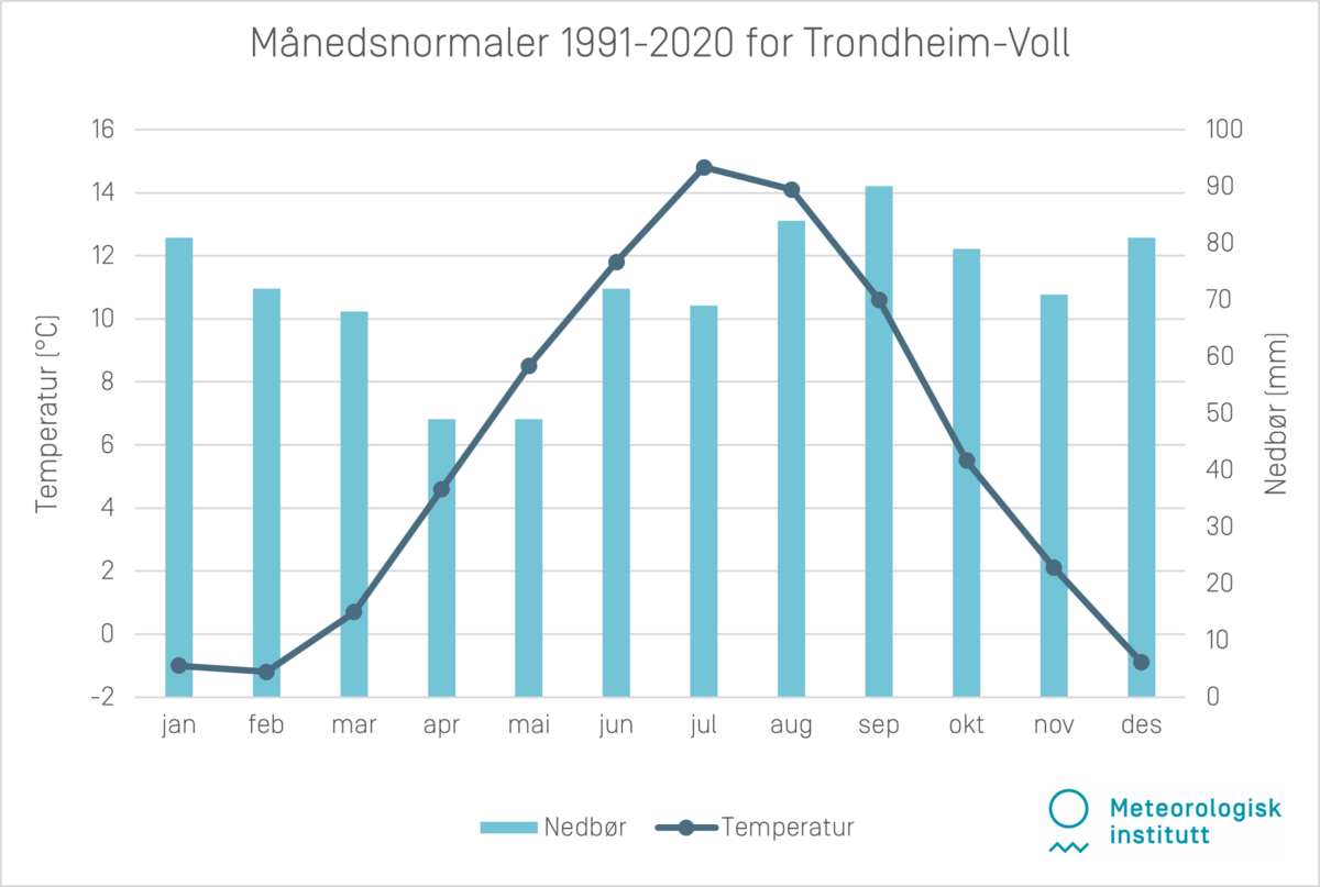 Månedsnormaler 1991-2020 Trondheim