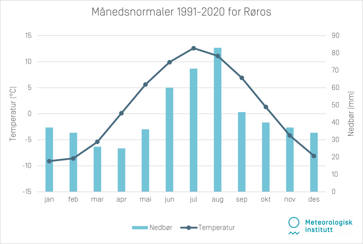 Månedsnormaler 1991-2020 Røros