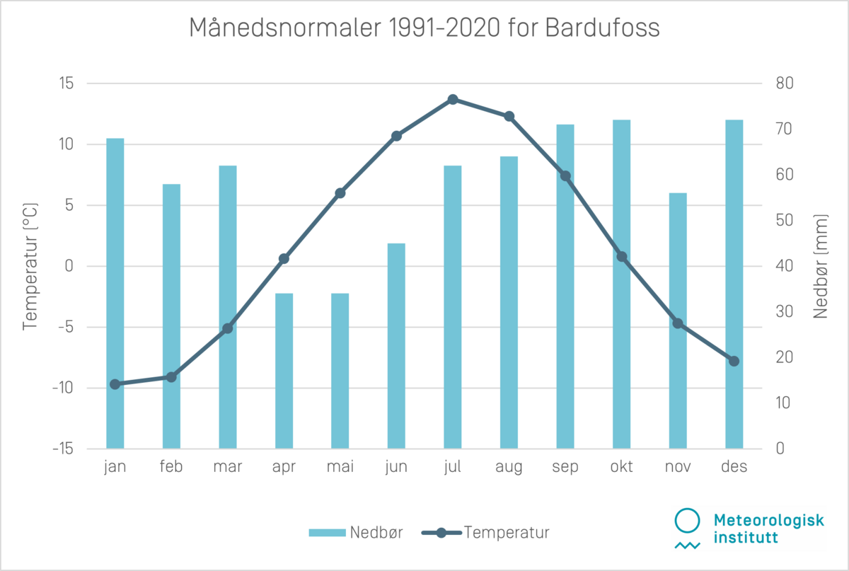 Månedsnormaler 1991-2020 Bardufoss