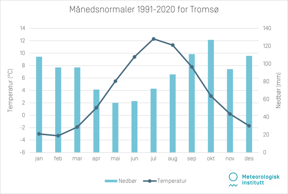 Månedsnormaler 1991-2020 Tromsø