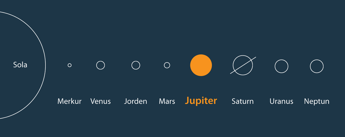 Illustrasjon av Jupiters plassering i solsystemet
