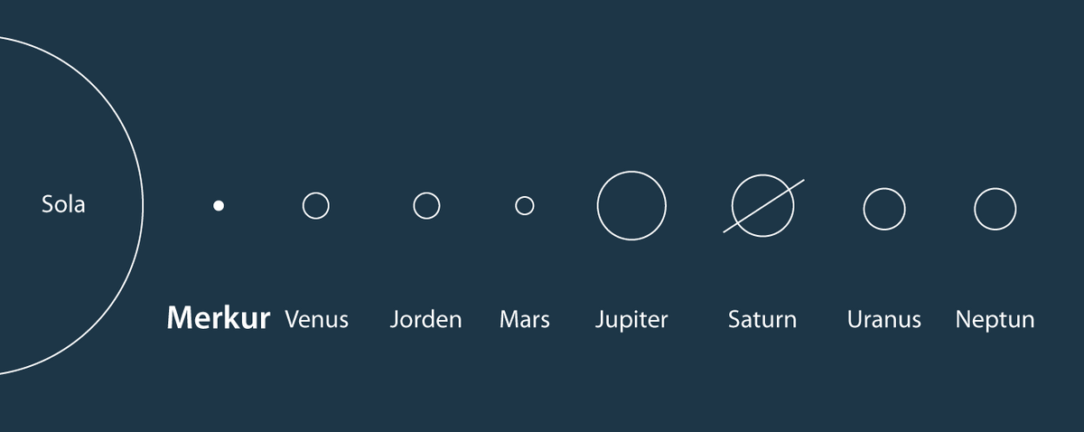 Illustrasjonen viser de forskjellige planetene i riktig rekkefølge fra Sola. Det er Sola, Merkur, Venus, Jorden, Mars, Jupiter, Saturn, Uranus, Neptun.