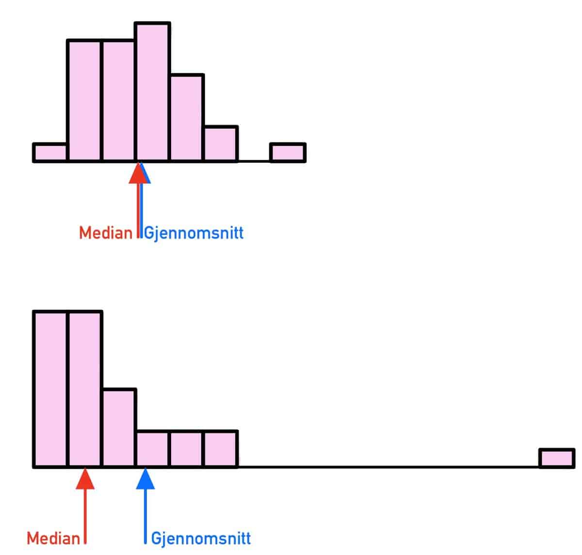 Gjennomsnitt og median for symmetrisk og skjev fordeling