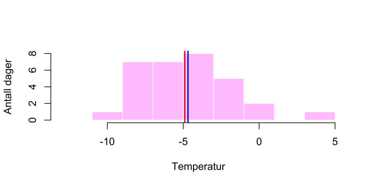 Histogram Tromsøtemperatur