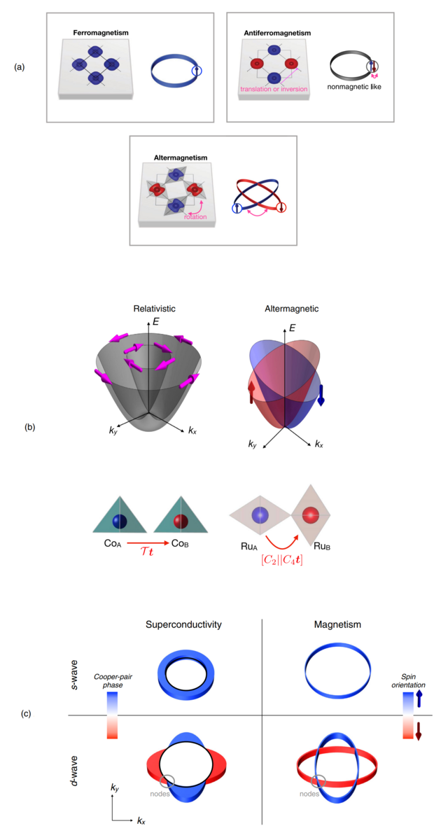 Illustrasjon av elektronbånd og symmetrier i magnetiske materialer. 