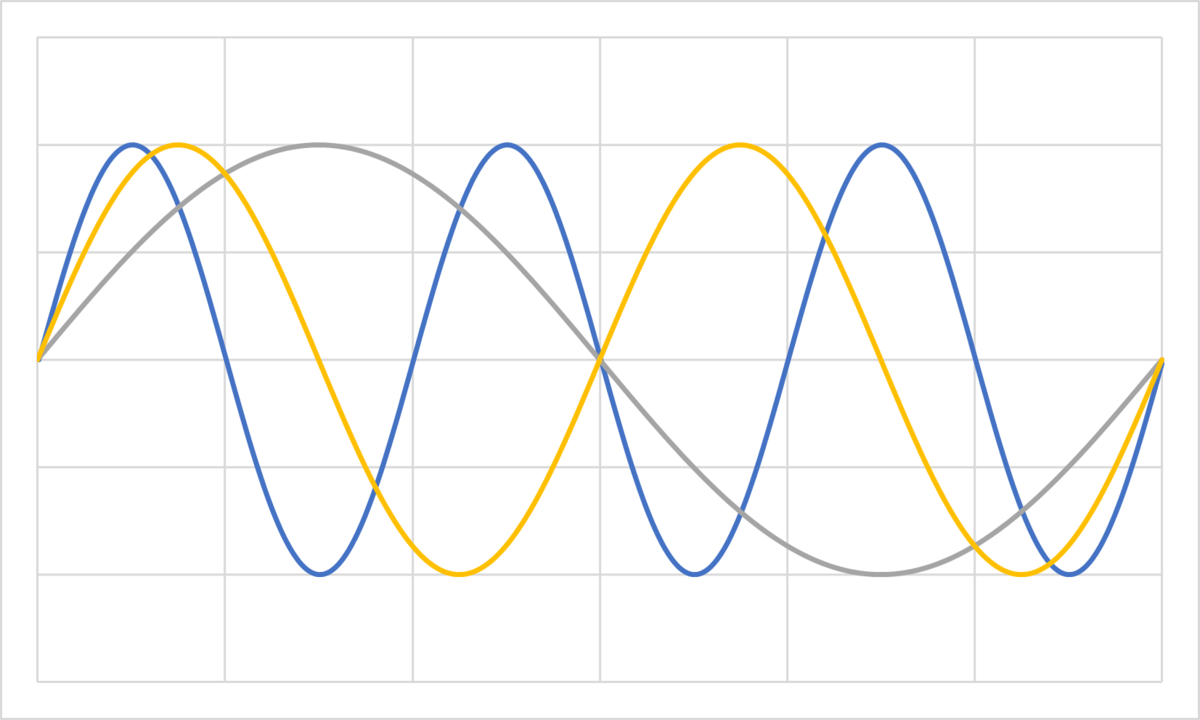Grunnfrekvens (grå), første overharmoniske (gul) og andre overharmoniske (blå)