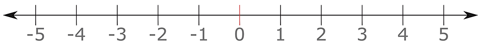 En linje med tall under som viser tallene fra minus fem til pluss fem på en tallinje.
