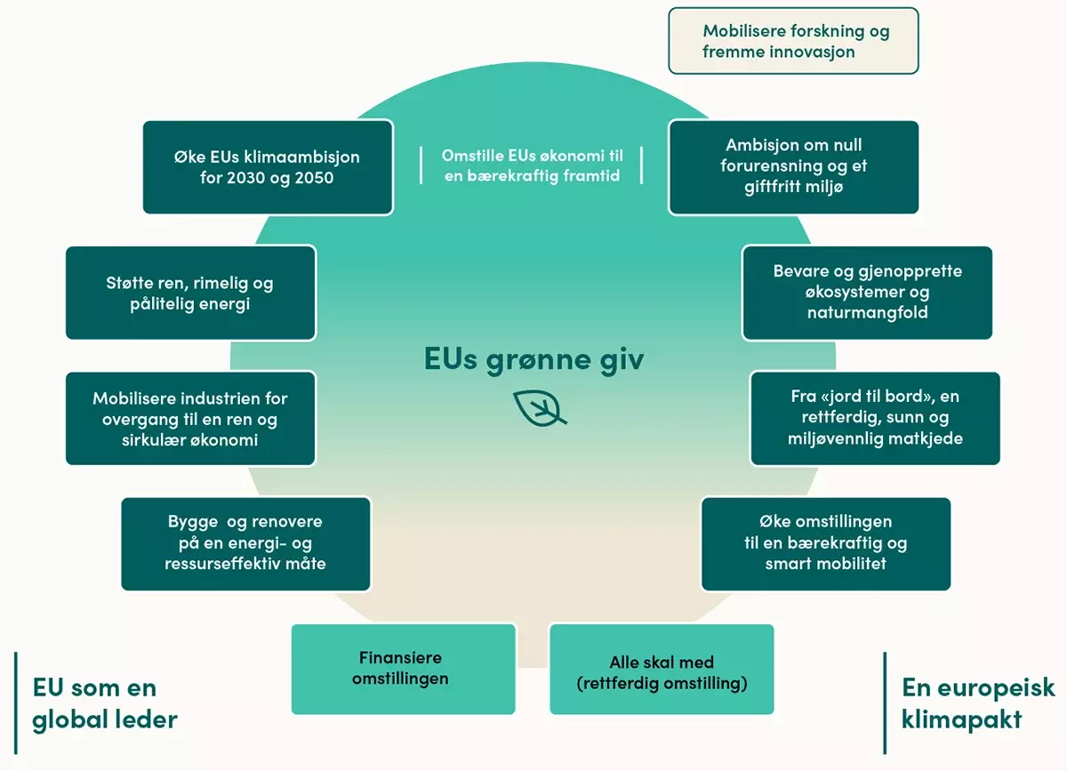 Europas grønne giv (European Green Deal)