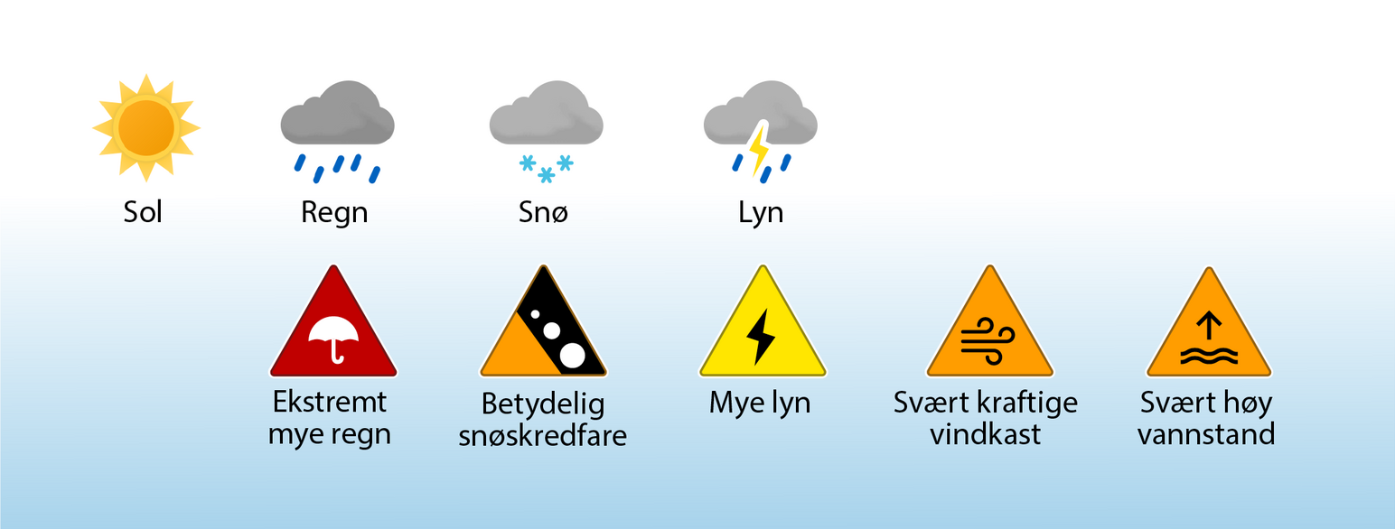 Forskjellige symboler som blir brukt i værvarsling