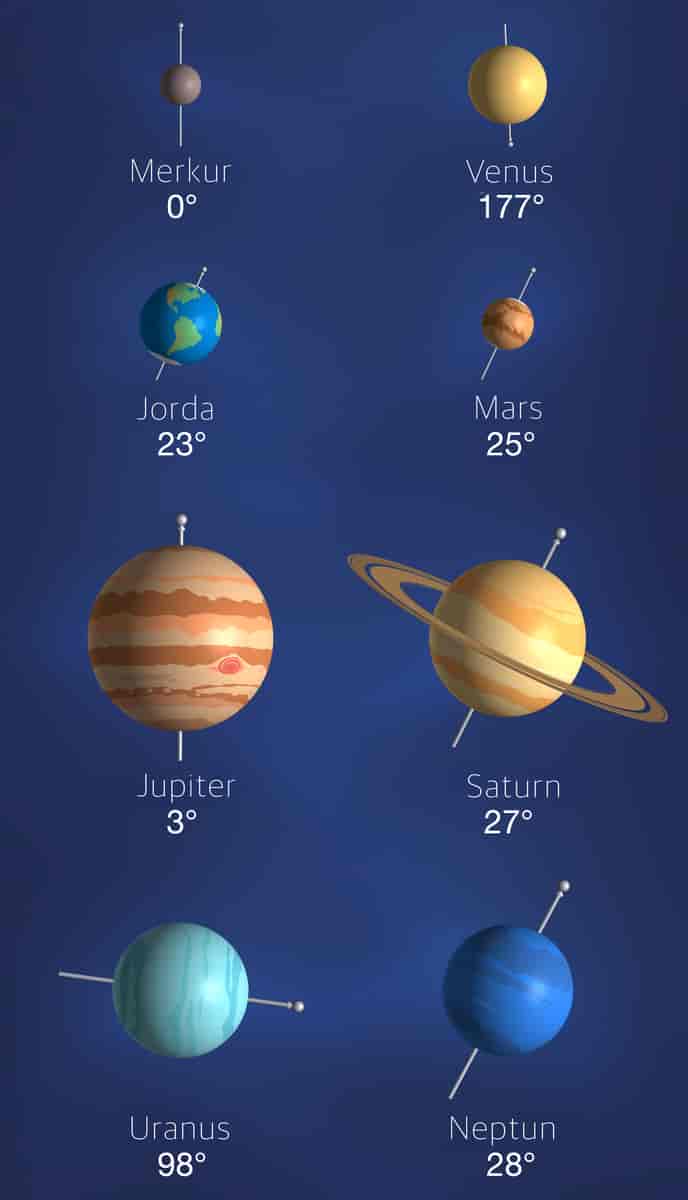 Bildet viser en illustrasjon over hvor mange grader planetene heller når de roterer. 
