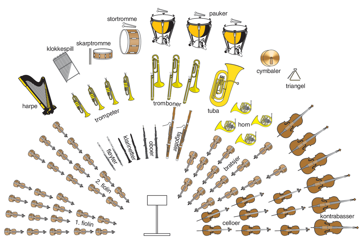 Illustrasjon av instrumentene i et symfoniorkester.