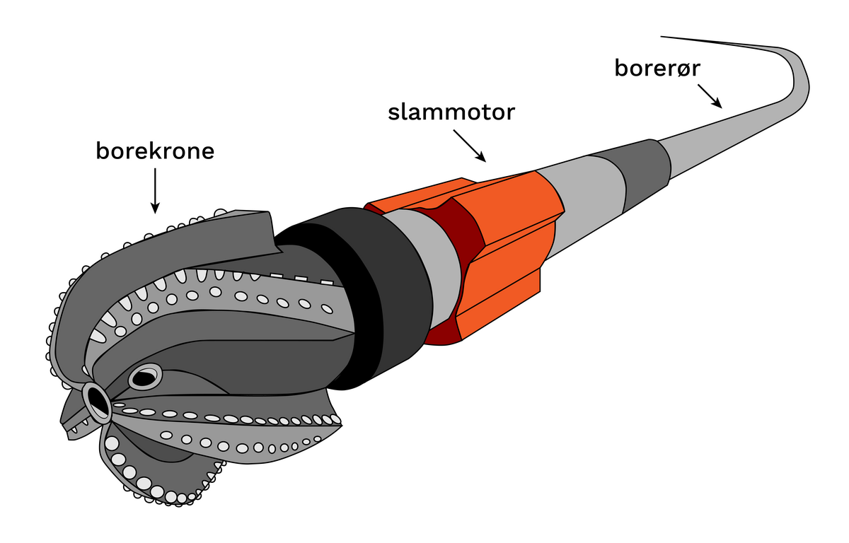 Borestrengen består av flere deler, inkludert et borerør, en slammotor og en borekrone.