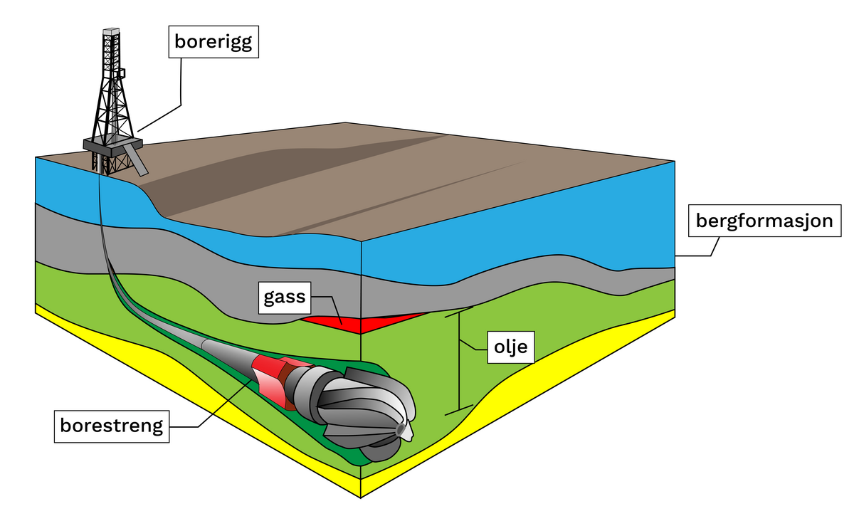 En borestreng borer en brønn vertikalt gjennom bergformasjoner ned til et oljeførende lag. Her skifter strengen retning slik at brønnbanen blir horisontal. Borekronen ytterst på strengen er i nærheten av et gassfelt.
