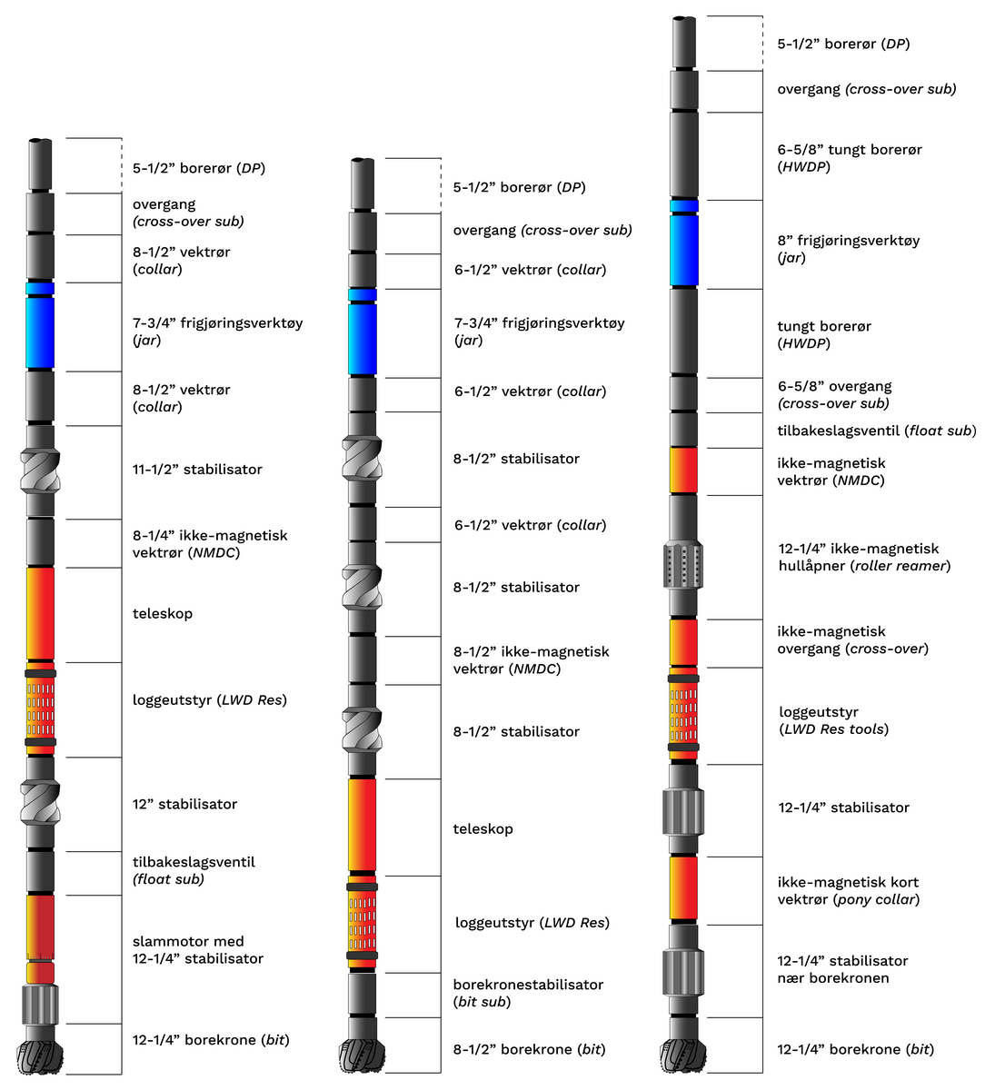 Tre eksempler på borestrenger er skissert. Alle tre består av en borekrone nederst, samt flere borerør, vektrør, stabilisatorer og overganger. Nevneverdige tilleggskomponenter er loggeutstyr, frigjøringsverktøy, teleskop og slammotor. De tre strengene er tilpasset ulike formål, og varierer i lengde, diameter, og konfigurasjon.