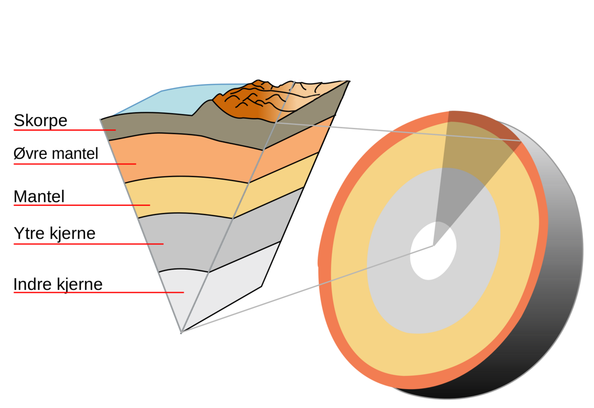 En tegning som viser jordkloden skåret opp i en skive. Nederst, som da er innerst i Jorda, er indre kjerne, så kommer ytre kjerne, mantel, øvre mantel og jordkorpe.