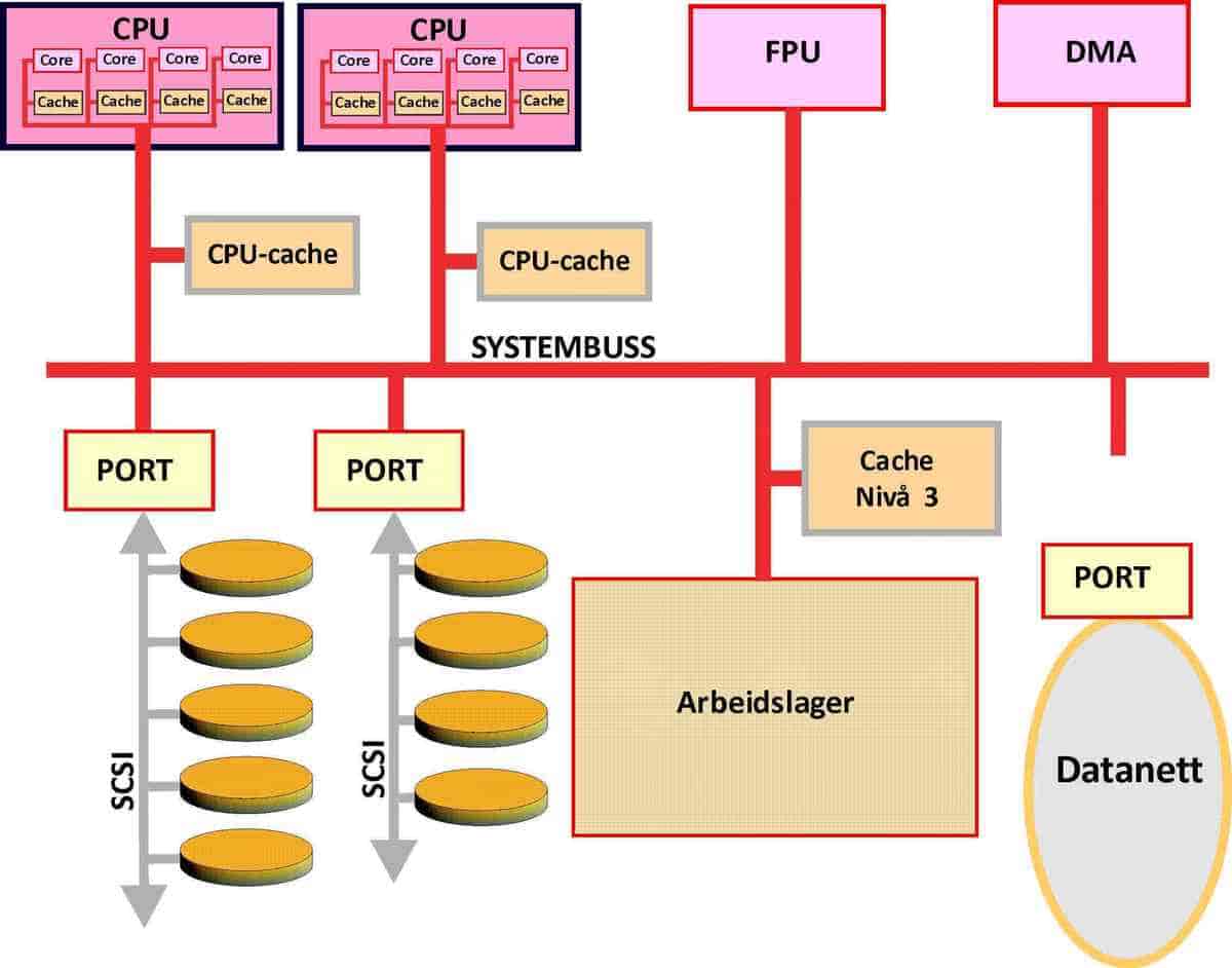 Datamaskin, - systemstruktur