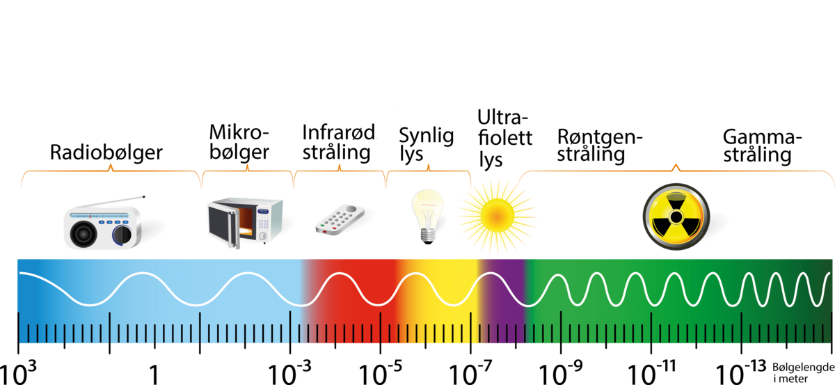 En skala som viser bølgelengde, fra brede bølger til små, tette bølger. Radiobølger er bredest, deretter følger mikrobølger, infrarød stårling, synlig lys, ultrafiolett lys, røntgenstråling og gammastråling. Under bølgene står det en skala som viser bølgelengde i meter.