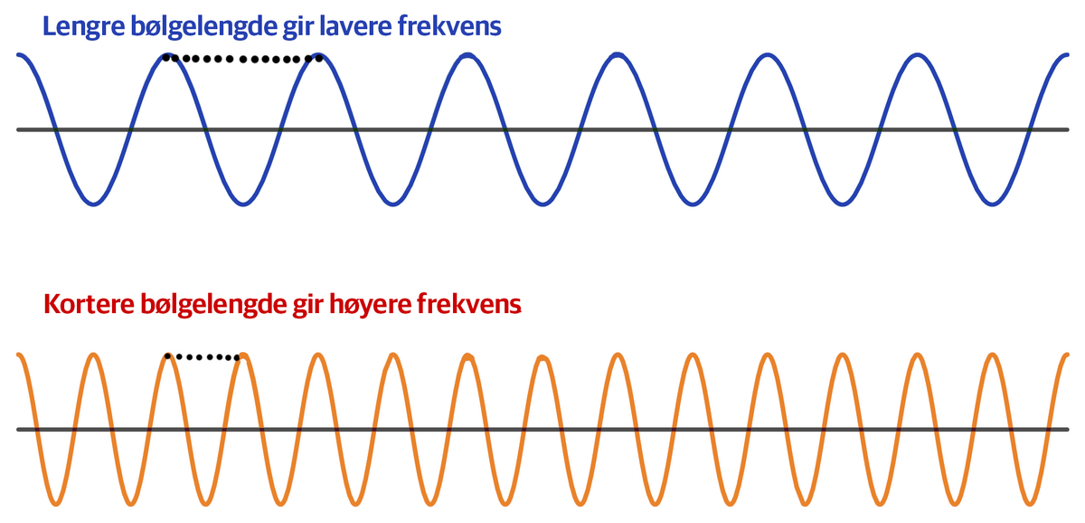 To linjer med bølger. Den øverste har tydelig større avstand mellom toppene enn bølgelinjen under. På tegningen står det øverst: Lengre bølgelinje gir lavere frekvens. Under står det: Kortere bølgelinje gir høyere frekvens.