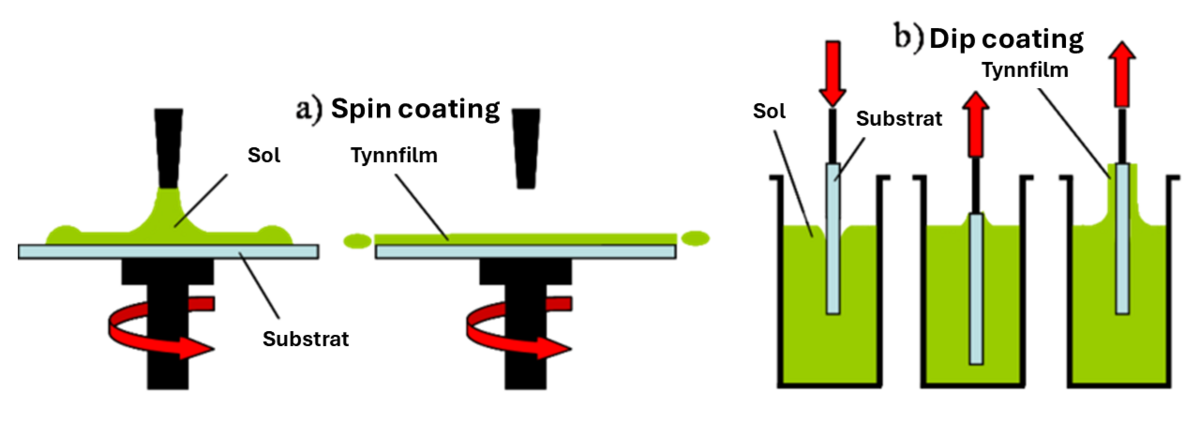 Spin og dip coating