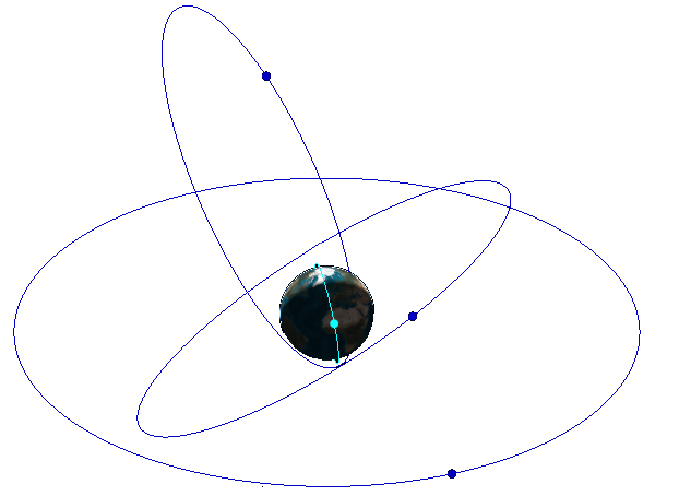 Tegningen viser Jorda i midten. Rundt Jorda er det tegnet tre ulike baner. To er elliptiske, en er mer sirkelrund. På hver av banene er det tegnet innen blå sirkel som skal illustrere en satellitt.