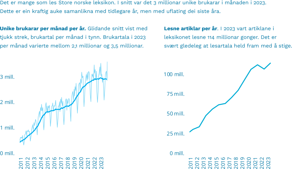 Lesarstatistikk for Store norske leksikon