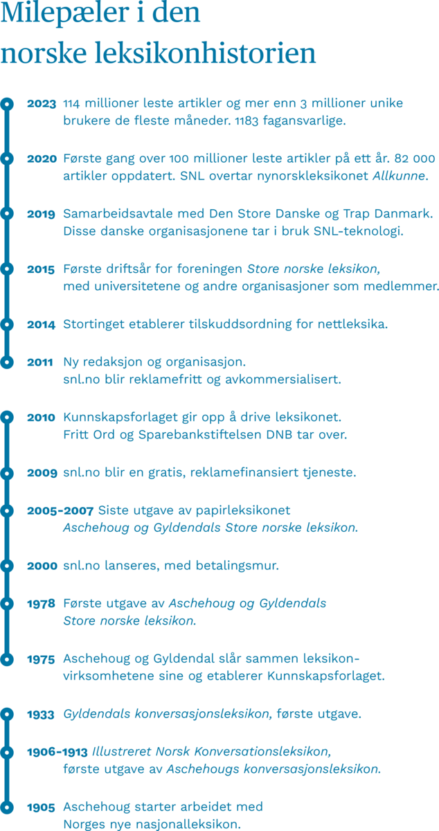 Milepæler i den norske leksikonhistorien