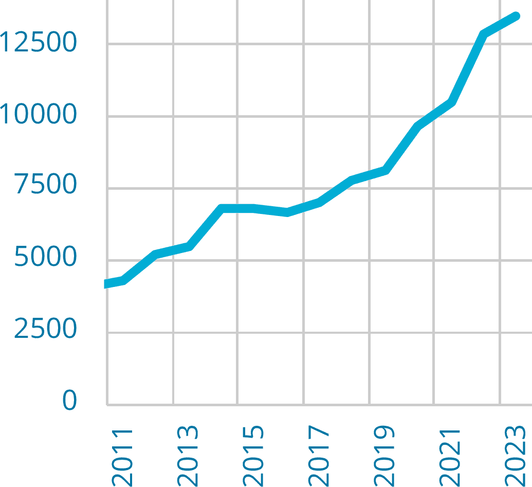 Antall siteringer i norske medier per år