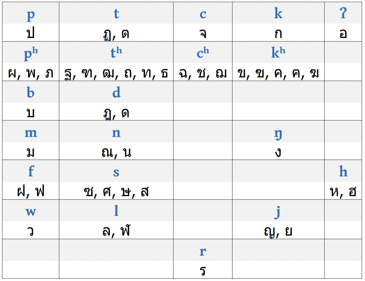 Tabell 1. Stavingsinitiale konsonantar i thai.
