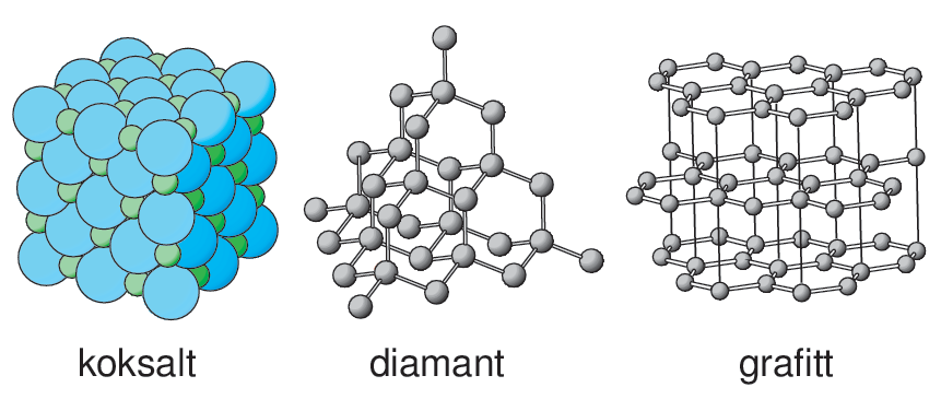 Illustrasjon av kjemisk binding