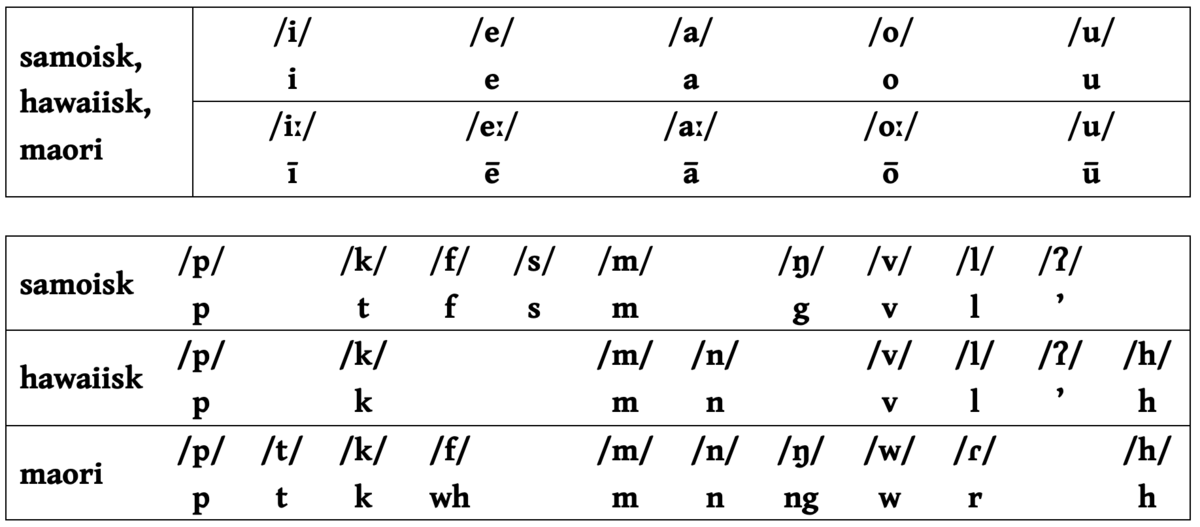 Tabell 1. Vokalar og konsonantar i tre polynesiske språk
