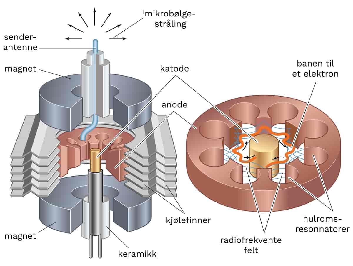 En magnetron er består av en sentral, sylindrisk katode, omgitt av en anode med utborede sylindriske hull, kalt hulromsresonnatorer. Under og over anoden er det magneter. Rundt den utvendige kanten av anoden er det kjølefinner. Den sylindriske katoden går over i en senderantenne som avgir mikrobølgestråling.