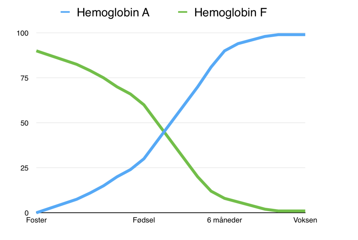 Hemoglobintypene