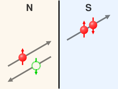 Andreev-refleksjon mellom et normalt metall og en superleder.